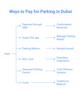 Parking in Dubai today
