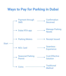 Parking in Dubai today