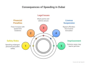 speeding fines Dubai