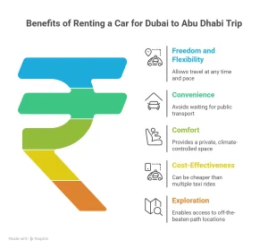 Travel from Dubai to Abu Dhabi with Car Rental