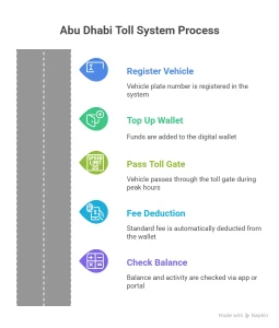 Abu Dhabi toll system
